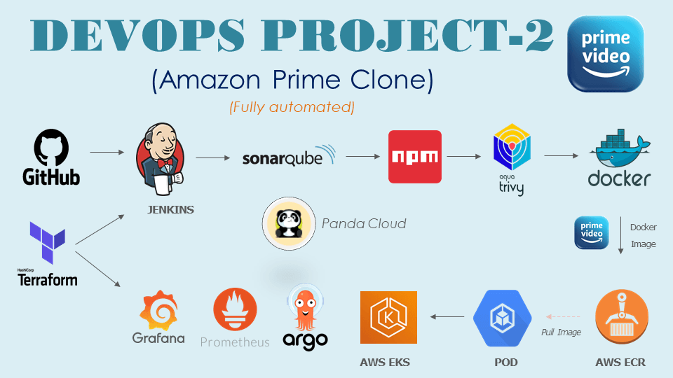 Pipeline overview image from the Amazon Prime CI/CD repository